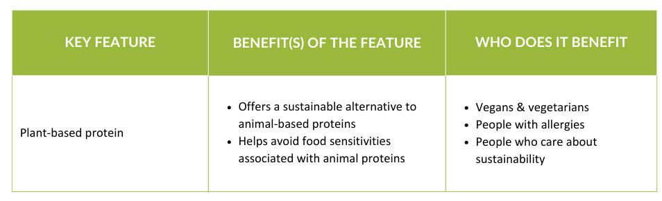 Key Feature Plant-based protein Benefit(s) of the feature • Offers a sustainable alternative to animal-based proteins • Helps avoid food sensitivities associated with animal proteins Who does it benefit • Vegans & vegetarians • People with allergies • People who care about sustainability